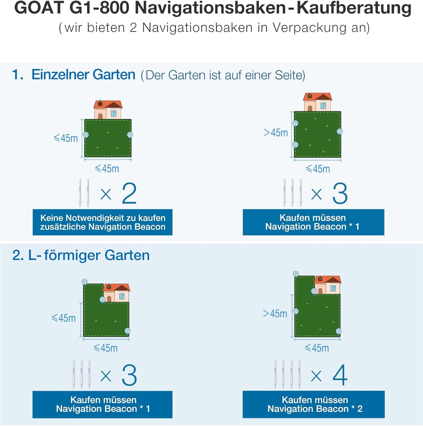 ECOVACS GOAT G1-800 Mhroboter ohne Begrenzungskabel 800㎡, Rasenmher Roboter mit TrueMapping-Multifusionslokalisierung, Hindernisvermeidung, 16-Zonen-Management, 45% Steigung, Videomanager