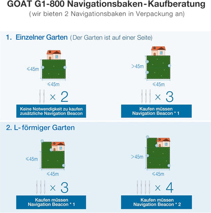 ECOVACS GOAT G1-800 Mhroboter ohne Begrenzungskabel 800㎡, Rasenmher Roboter mit TrueMapping-Multifusionslokalisierung, Hindernisvermeidung, 16-Zonen-Management, 45% Steigung, Videomanager